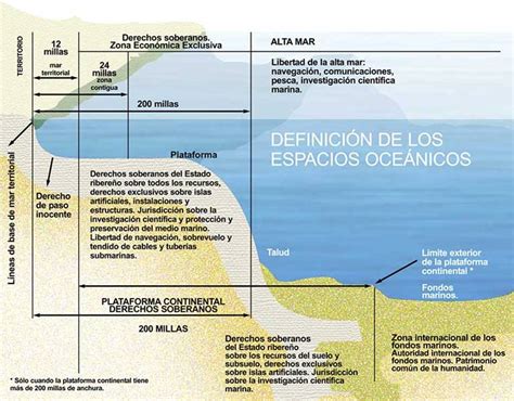 zifmo|La delimitación de espacios marinos entre Estados y la .